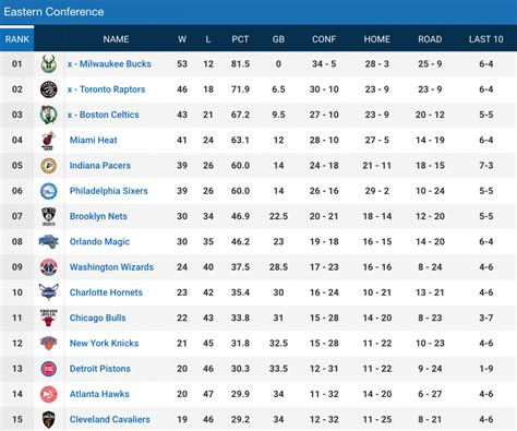 nba eastern conference standings 2024